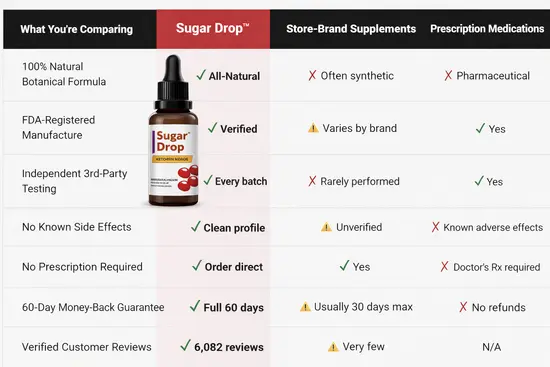 Sugar Drop vs Other Blood Sugar Supplements