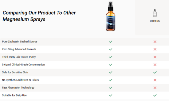WellaNaturals Magnesium Oil vs Other Supplements